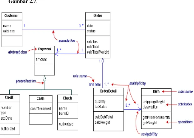 Gambar 2.7 Contoh Class Diagram 