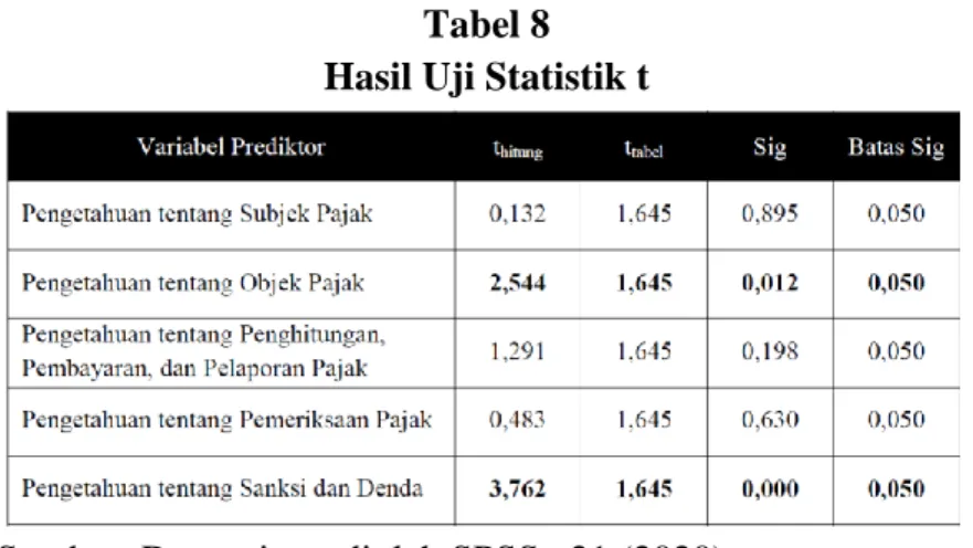 Tabel 8  Hasil Uji Statistik t 