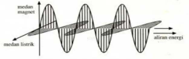 Gambar 2.8 Gelombang Elektromagnetik  
