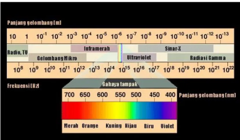 Gambar 2.13 spektrum panjang gelombang 