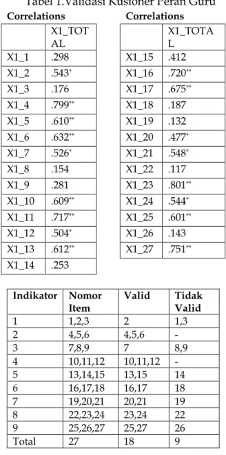 Tabel 1.Validasi Kusioner Peran Guru  Correlations  Correlations     X1_TOTAL     X1_TOTAL  X1_1  .298  X1_15  .412  X1_2  .543 * X1_16  .720 ** X1_3  .176  X1_17  .675 ** X1_4  .799 ** X1_18  .187  X1_5  .610 ** X1_19  .132  X1_6  .632 ** X1_20  .477 * X1