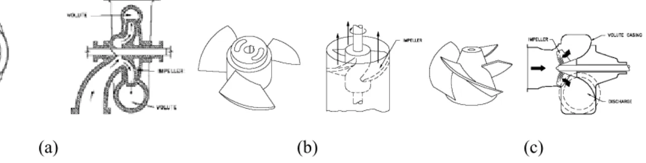 Gambar Gambar 2.8 2.8 2.8 2.8 (a) Pompa aliran radial, (b) Pompa aliran aksial, (c) Pompa aliran campuran (6)