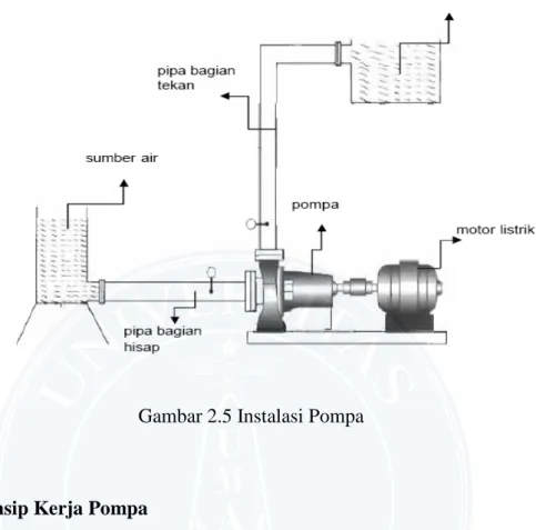 Gambar 2.5 Instalasi Pompa 