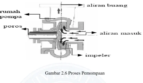 Gambar 2.6 Proses Pemompaan 