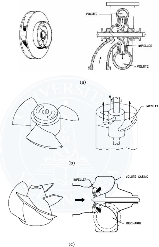 Gambar 2.11.(a) Pompa aliran radial, (b) Pompa aliran aksial, (c) Pompa aliran  campuran