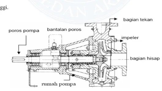 Gambar 2.12. Pompa Satu Tingkat 