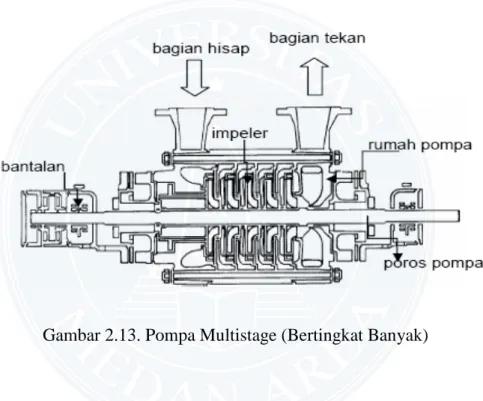 Gambar 2.13. Pompa Multistage (Bertingkat Banyak) 