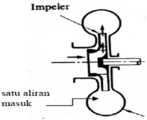 Gambar 2.15. Pompa double suction 