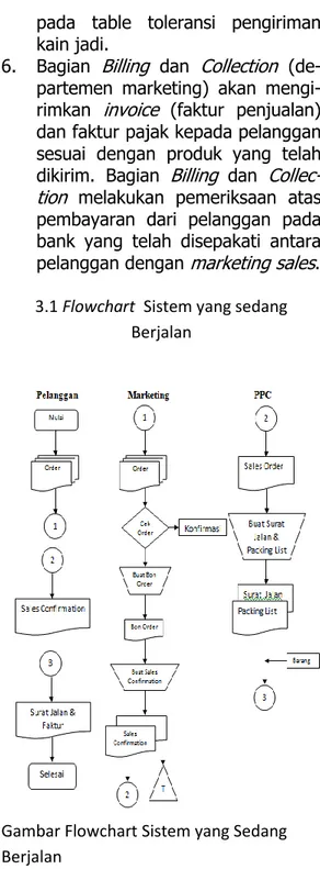 Gambar Flowchart Sistem yang Sedang  Berjalan 