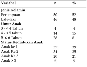 Tabel  1.  Gambaran  Karakteristik  Responden  Berdasarkan  Jenis  Kelamin,  Umur  dan   Status Kedudukan anak  3-6 Tahun di TK  Nusa  Indah  Kecamatan  Peusangan  Kabupaten Bireuen (n=96)