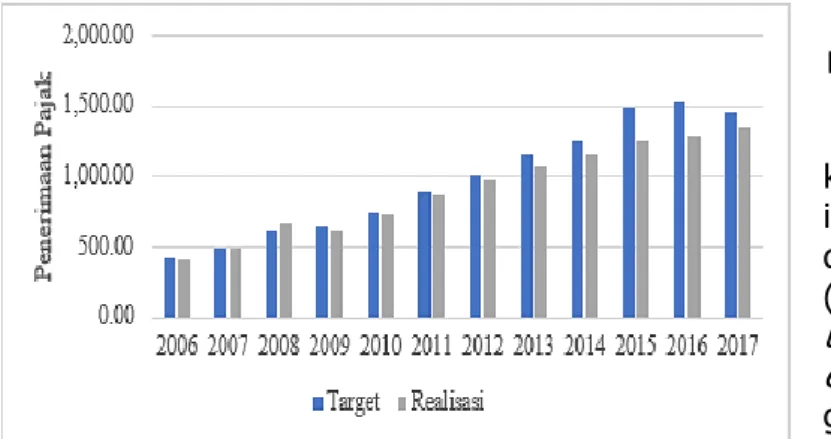 Gambar 1. Target dan Realisasi Penerimaan  Pajak (Triliun Rupiah) Indonesia Tahun 2006–