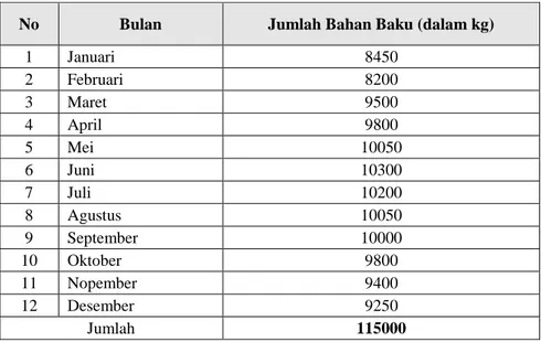 Tabel 2. Jumlah Penggunaan Bahan Baku 