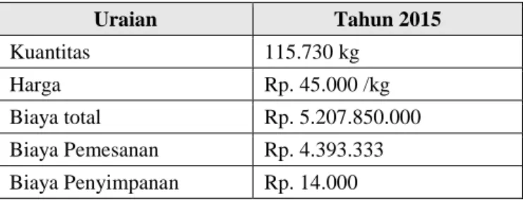 Tabel 3. Biaya Persiapan Pemesanan  Uraian  Tahun 2015  Kuantitas  115.730 kg  Harga  Rp