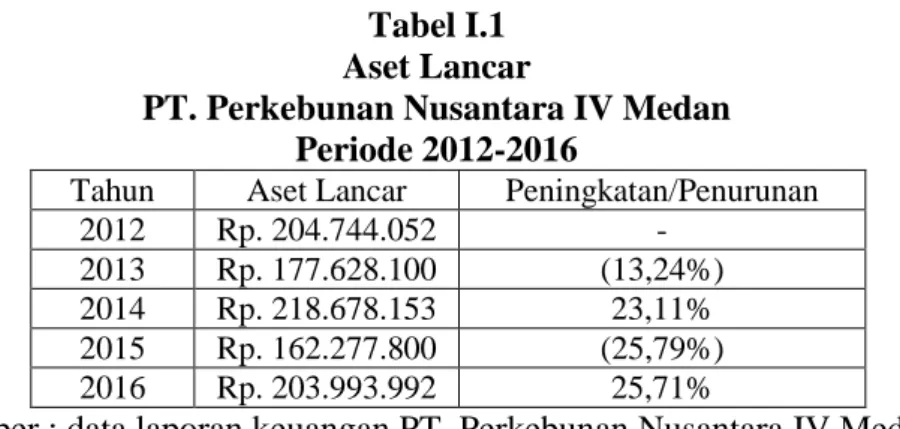 Tabel I.1  Aset Lancar   
