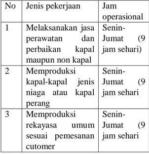 Tabel 2. Jenis dan Jam Operasional  Pemeliharaan 