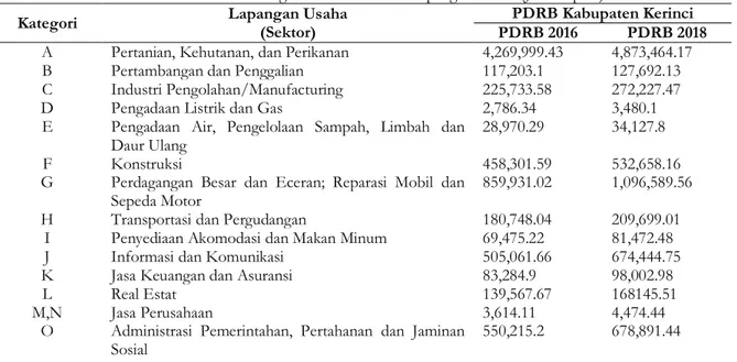 Tabel 1 Produk Domestik Regional Bruto Kabupaten Kerinci  Atas Dasar Harga Berlaku Menurut Lapangan Usaha (Juta Rupiah) 