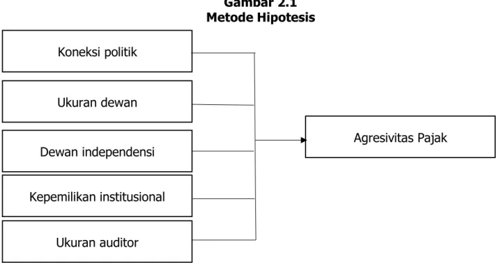 Gambar 2.1  Metode Hipotesis 