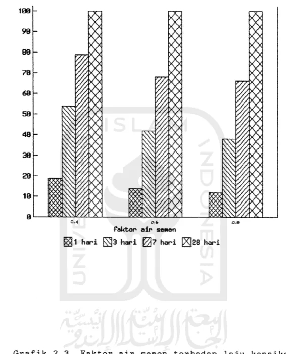 Grafik 2.3. Faktor air semen terhadap laju kenaikan kuat tekan b e t o n .