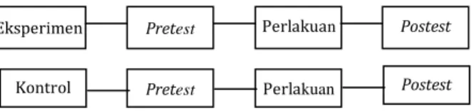 Tabel 1.  Hasil Analisis Validitas Instrumen Pre-Test  Correlations  nilai_uji_coba  nilai_UH  nilai_uji_ coba  Pearson  Correlation  1  0,417  Sig