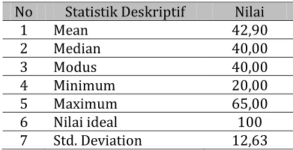 Tabel 8.  Hasil Analisis Deskriptif Data Kelas  Eksperimen 