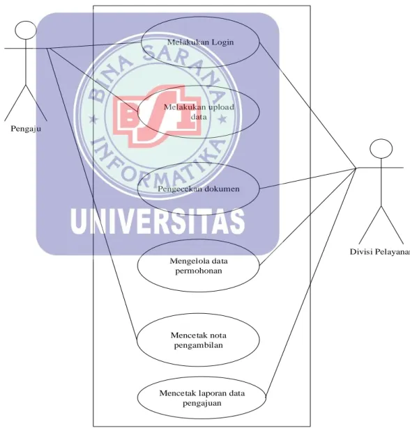 Gambar IV.1 Diagram Use Case Pengajuan Bantuan 