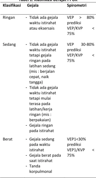 Tabel 1. Klasifikasi derajat PPOK 5 Klasifikasi  Gejala  Spirometri 
