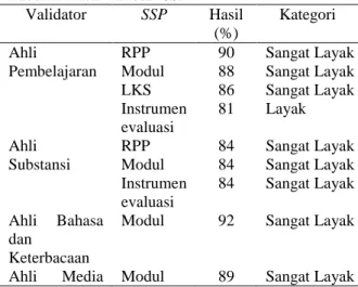 Tabel 1. Hasil Validasi SSP   Validator  SSP  Hasil  (%)  Kategori  Ahli  Pembelajaran  RPP  Modul  LKS  Instrumen  evaluasi  90 88 86 81  Sangat Layak Sangat Layak Sangat Layak Layak  Ahli  Substansi  RPP  Modul  Instrumen  evaluasi  84 84 84  Sangat Laya