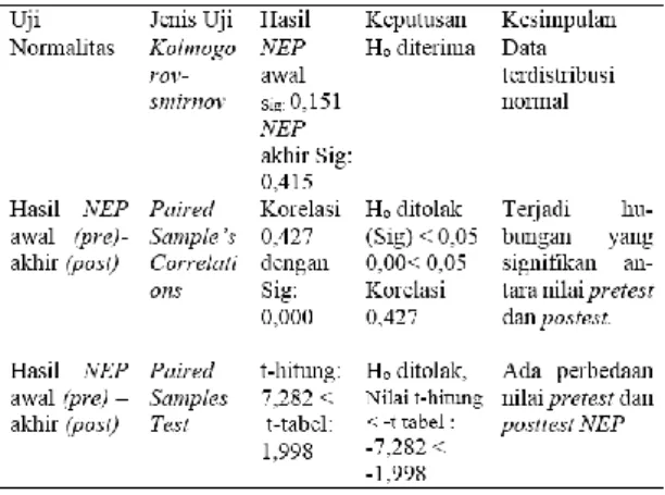 Tabel 3. Rangkuman Hasil Analisis NEP 