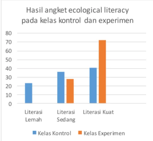 Gambar  1.  Grafik  Hasil  Angket  Ecological 