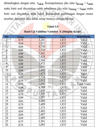 Tabel 3.5 Hasil Uji Validitas Variabel  X (Disiplin Kerja) 