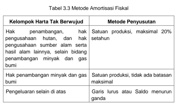 Tabel 3.3 Metode Amortisasi Fiskal 