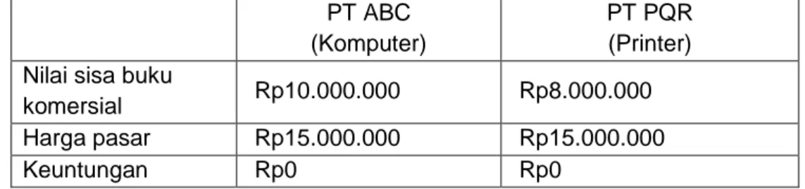 Tabel penyusutan untuk 10 unit komputer   Tahun  Nilai Buku 