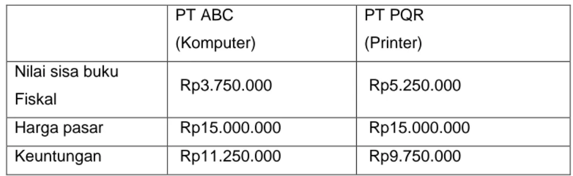 Tabel keuntungan (kerugian) fiskal dari pertukaran aset 5 unit komputer tersebut  PT ABC 