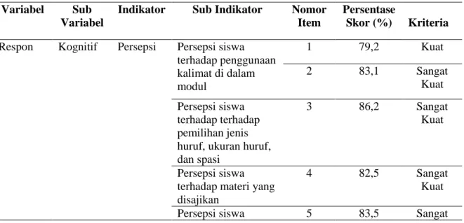Tabel 1. Hasil Analisis Angket Respon Siswa Terhadap Modul Sistem Ekskresi Manusia  Variabel  Sub 