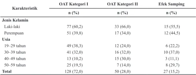 Tabel 4 dan 5 menunjukkan efek samping  pada OAT kategori I dan II banyak terjadi di  dua  bulan  pertama