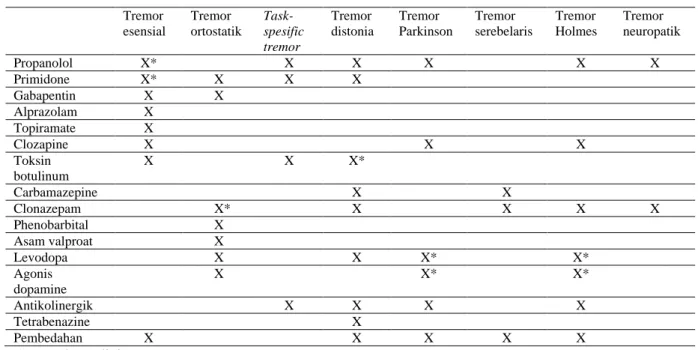 Tabel 3. Pilihan pengobatan pada sindrom-sindrom tremor 2 