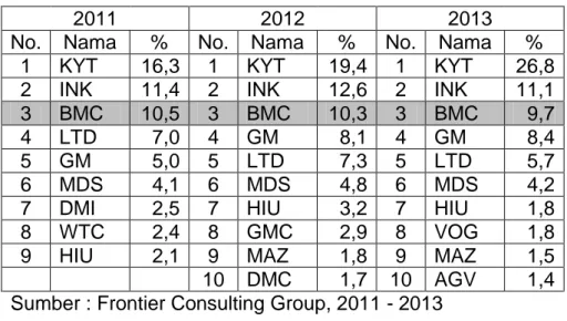 Tabel 1.1  Market Share Helm  Tahun 2011 - 2013 