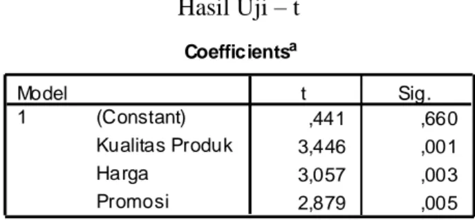 Tabel 4.17  Hasil Uji – t   Coefficients a ,441 ,660 3,446 ,001 3,057 ,003 2,879 ,005(Constant)Kualitas ProdukHargaPromosiModel1tSig.