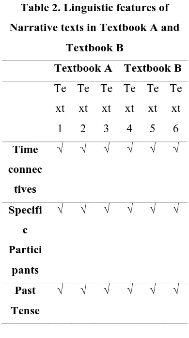 Table 2. Linguistic features of 