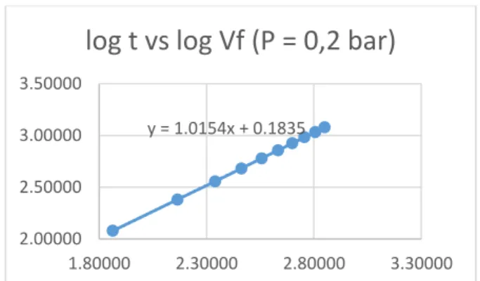 Grafik  4.  Hubungan  log  Vf  dengan  log  t  pada  saat  tekanan 0.4 bar 