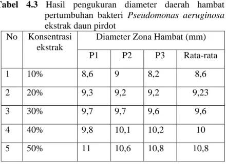 Tabel  4.3  Hasil  pengukuran  diameter  daerah  hambat  pertumbuhan  bakteri  Pseudomonas  aeruginosa  ekstrak daun pirdot  