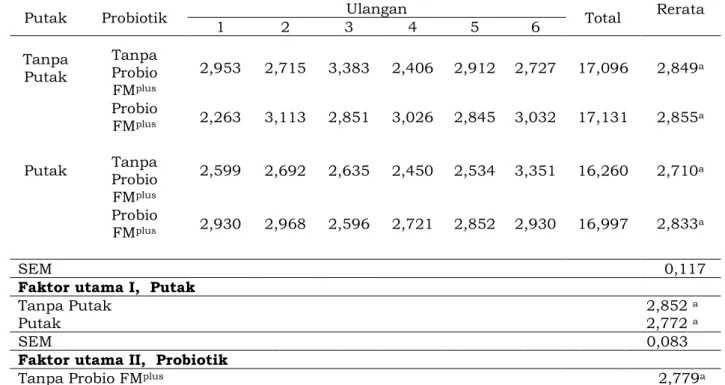 Tabel 3.Pengaruh Perlakuan Terhadap Angka Konversi Ransum (g/g) Ayam Broiler Fase Grower   (21-42 hari) 