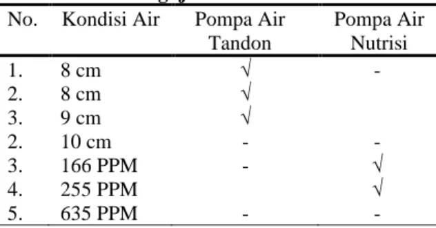 Tabel 3.1 Pengujian Alat Arduino Uno 1  No.  Kondisi Air  Pompa Air 