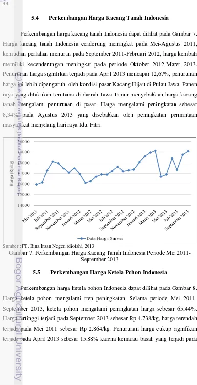 Gambar 7. Perkembangan Harga Kacang Tanah Indonesia Periode Mei 2011- 