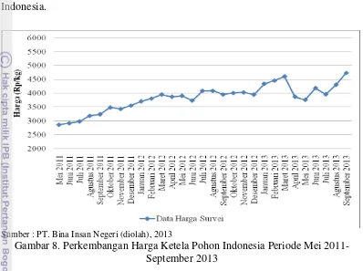 Gambar 8. Perkembangan Harga Ketela Pohon Indonesia Periode Mei 2011- 