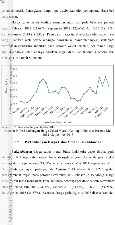 Gambar 9. Perkembangan Harga Cabai Merah Keriting Indonesia Periode Mei 