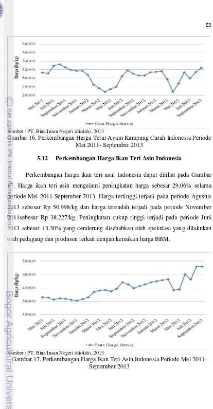 Gambar 16. Perkembangan Harga Telur Ayam Kampung Curah Indonesia Periode 