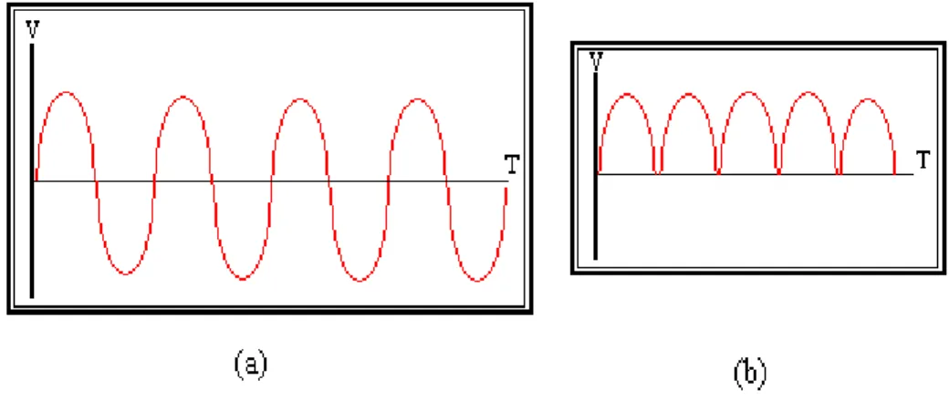 Gambar 1 (a) Sinyal Tegangan AC dan (b) Sinyal Tegangan DC