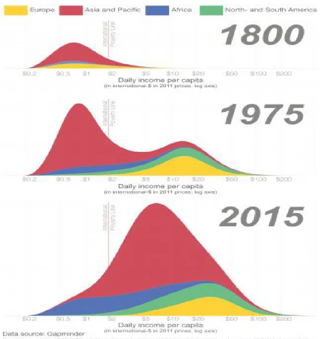 Gambar 3 Global inequality in 1800, 1975, and 2015 7