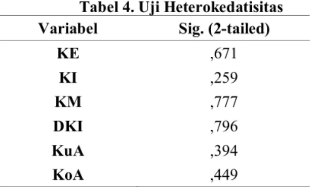 Tabel 4. Uji Heterokedatisitas  Variabel   Sig. (2-tailed) 